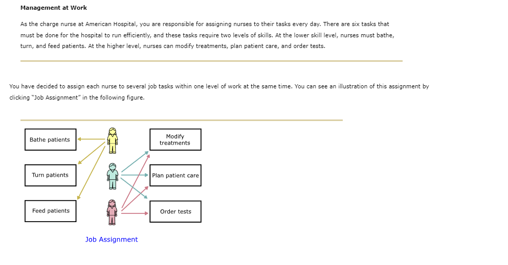 Solved Q1) These employee assignments show a job design