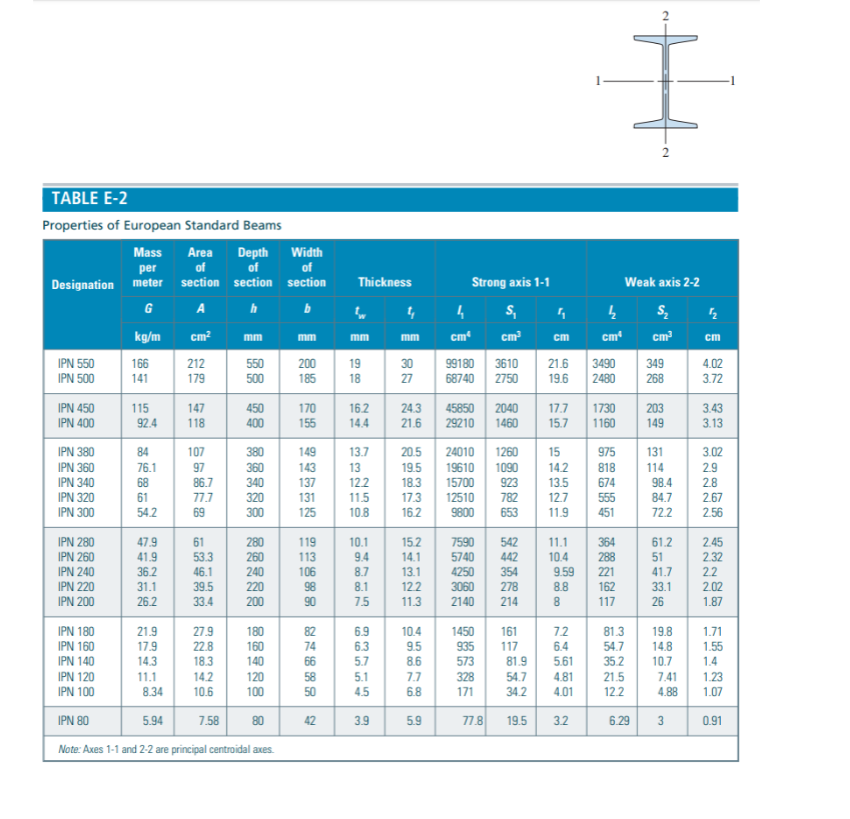 Solved QI (70 marks) -2.5 m A simple beam AB of length 3.75 | Chegg.com