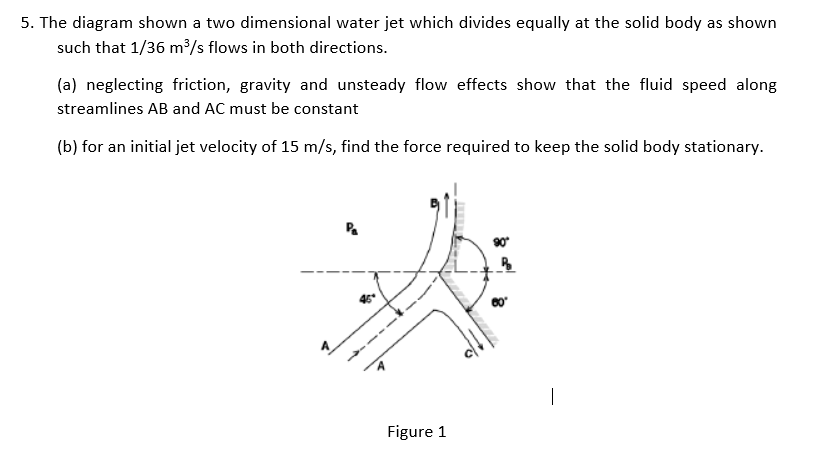 Solved 5. The diagram shown a two dimensional water jet | Chegg.com