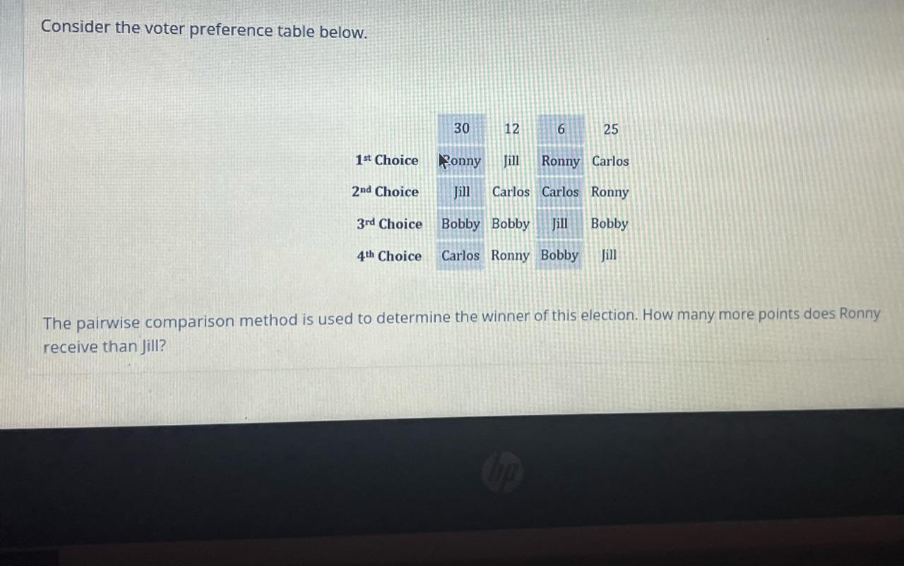 Solved Consider The Voter Preference Table Below. The | Chegg.com