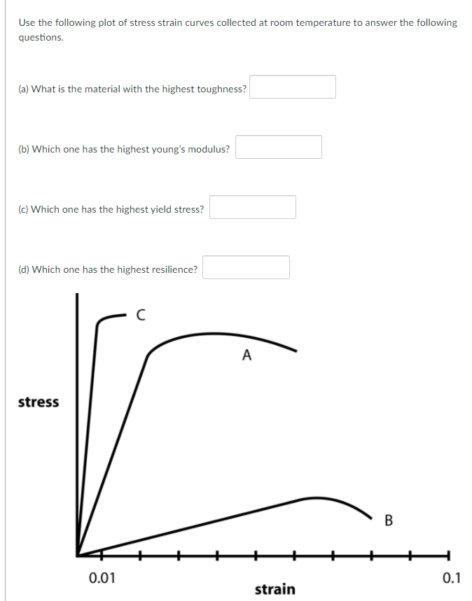Solved Use the following plot of stress strain curves | Chegg.com
