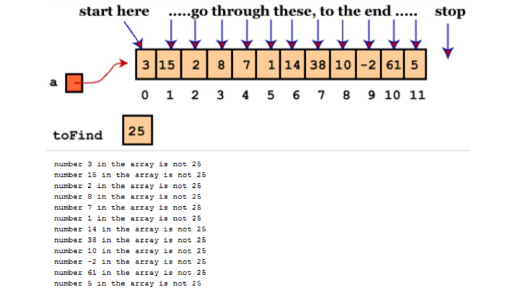Solved 4: One of the common coding question from Java | Chegg.com