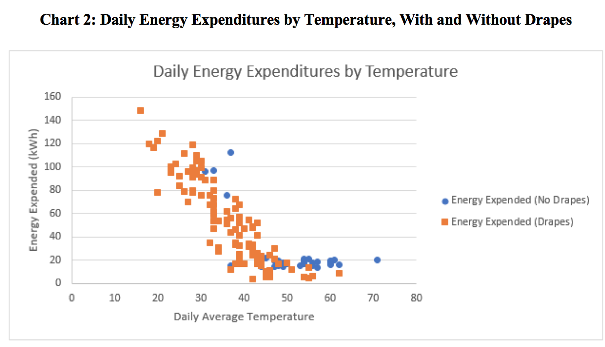 Solved Look at the scatterplots of temperature, energy | Chegg.com