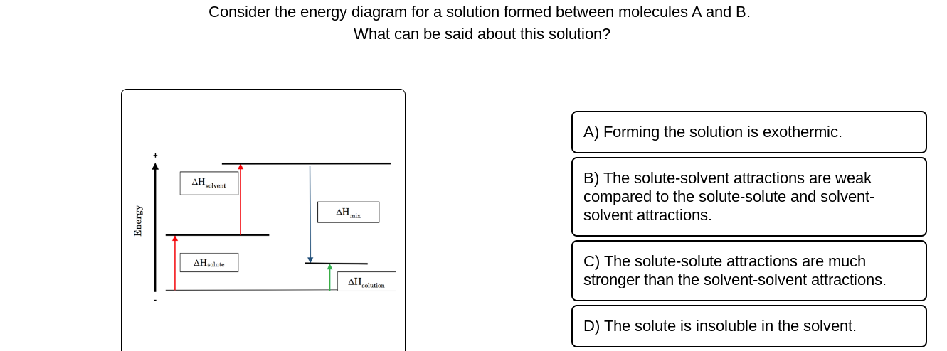 Consider the energy diagram for a solution formed between molecules A and B.
What can be said about this solution?
B) The sol