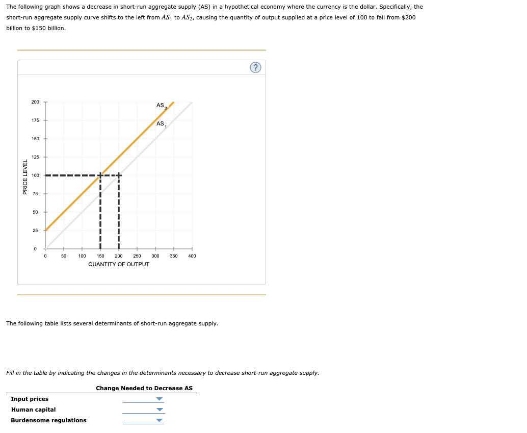 Solved The following graph shows a decrease in shortrun