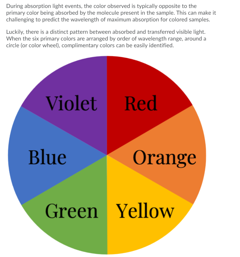 Solved During absorption light events, the color observed is