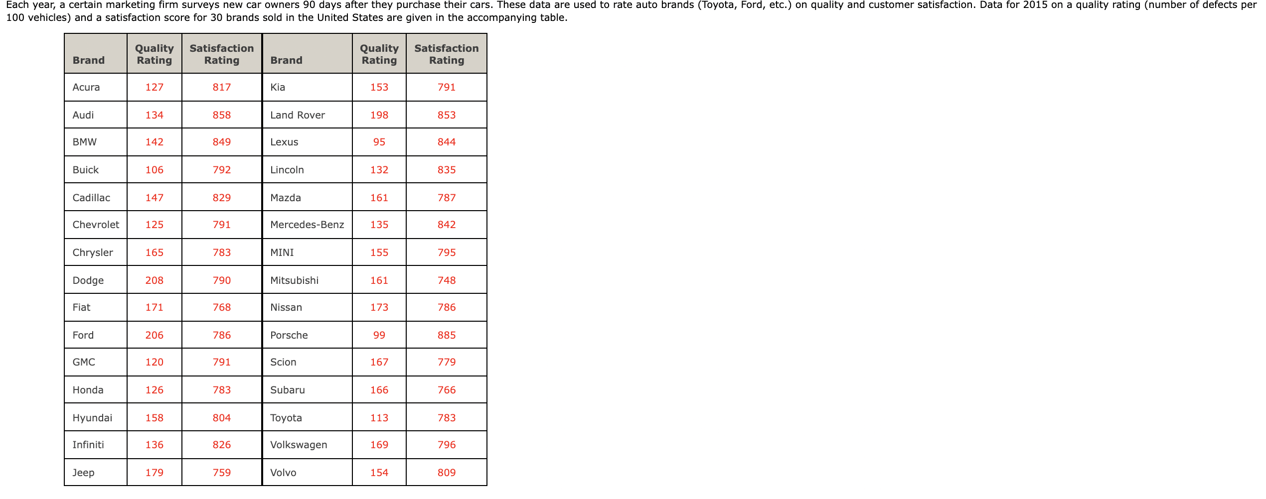 Solved Calculate the value of correlation coefficient. | Chegg.com