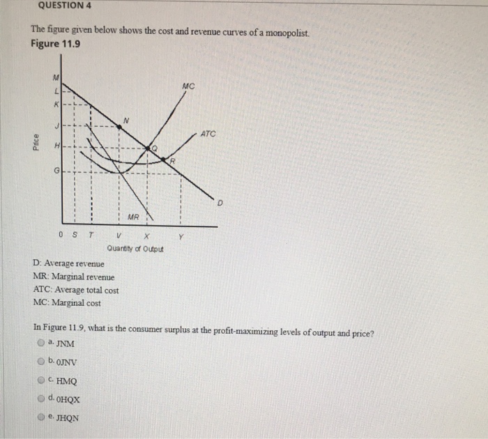 Solved The Figure Given Below Shows The Cost And Revenue | Chegg.com