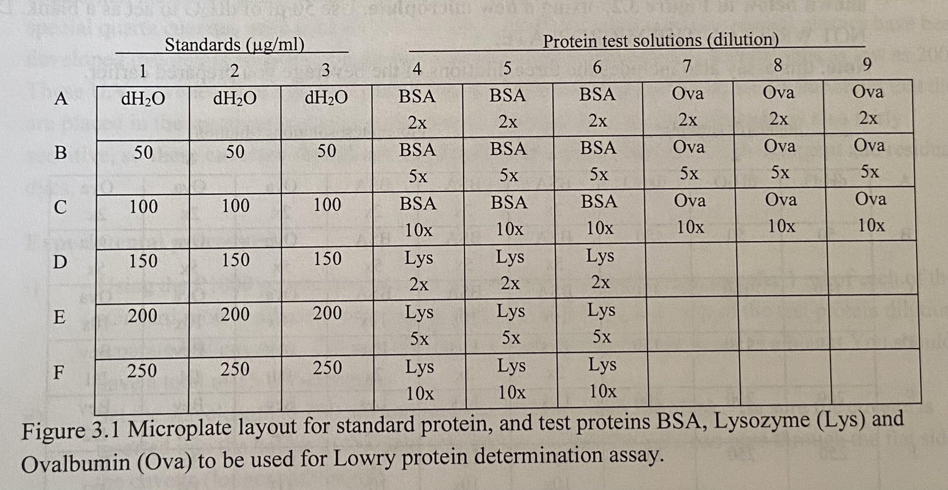 Solved Table 3.1. Preparation of standard protein solutions | Chegg.com