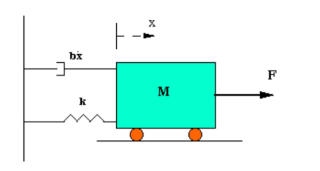 Mass Spring System Model A spring-mass system is often used to model a | Chegg.com