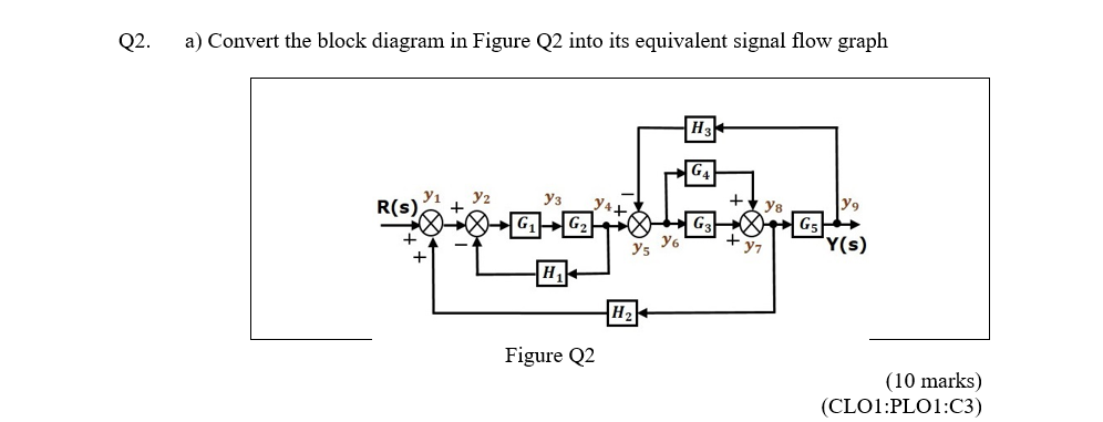 Solved Q2. a) Convert the block diagram in Figure Q2 into | Chegg.com
