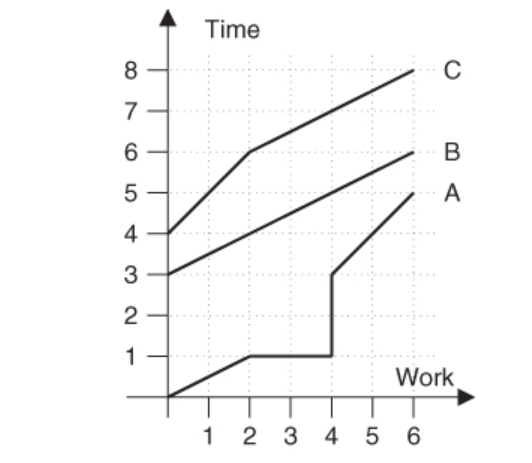 Solved Examine the linear schedule with sequential | Chegg.com