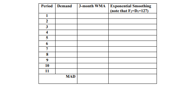 Solved A demand pattern for 10 periods for a product was | Chegg.com