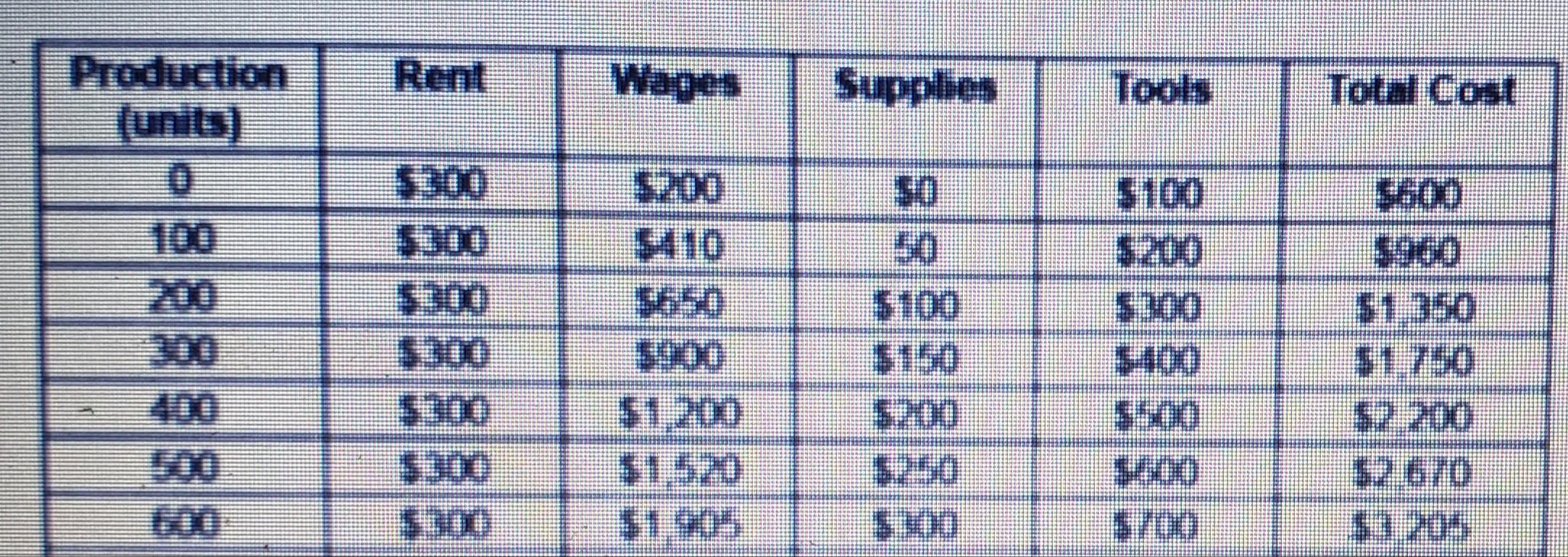 Solved Consider Table 3 1 What Is The Total Dollar Amount