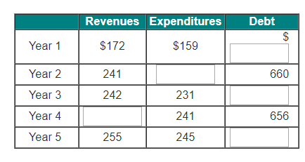 Solved A country’s debt is $606 billion at the end of Year | Chegg.com