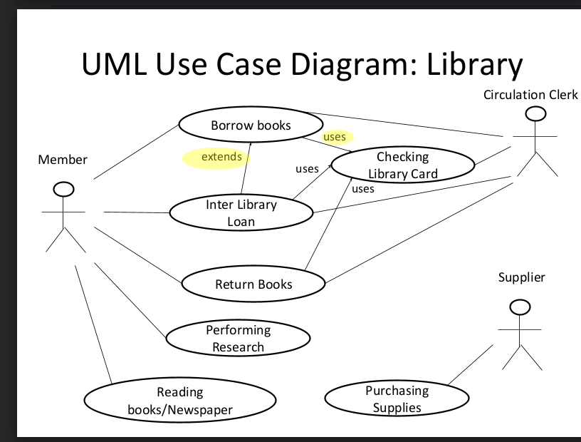 Solved There has been a use case diagram posted for you | Chegg.com