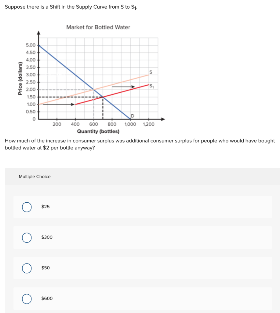 Solved Suppose there is a Shift in the Supply Curve from S | Chegg.com