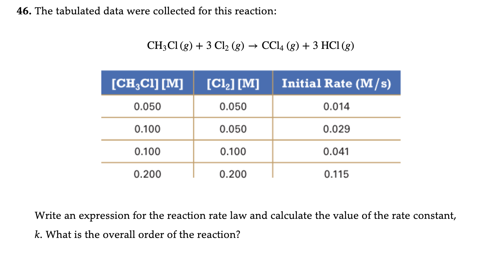 Solved 46. The Tabulated Data Were Collected For This | Chegg.com