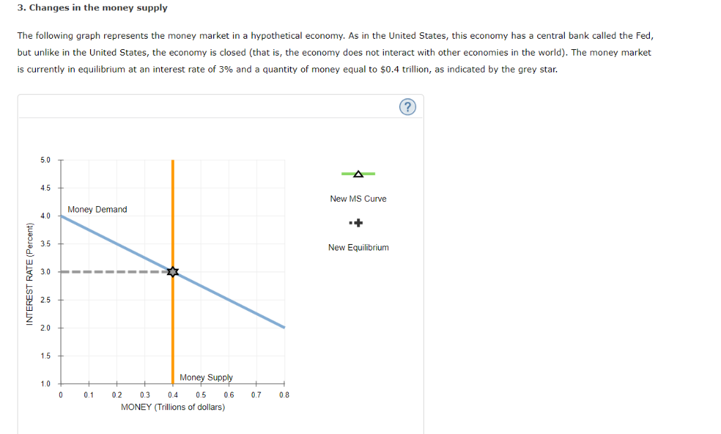 Solved 3. Changes in the money supply The following graph | Chegg.com