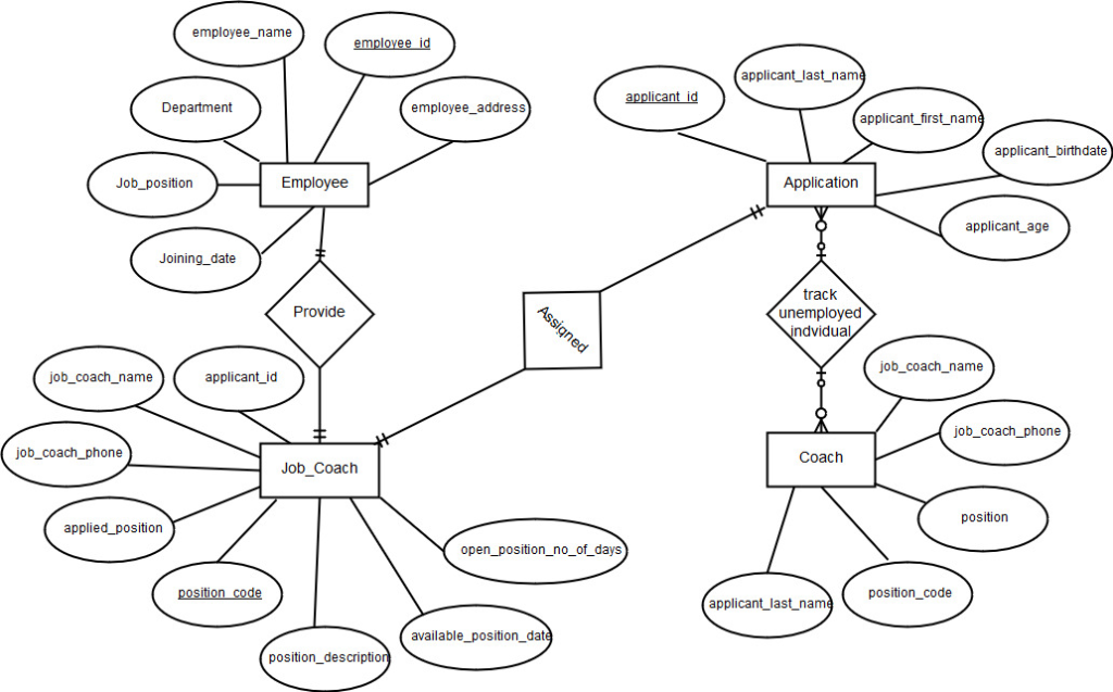 Need Draw Normalized Entity Relationship Diagram Erd Case Described ...