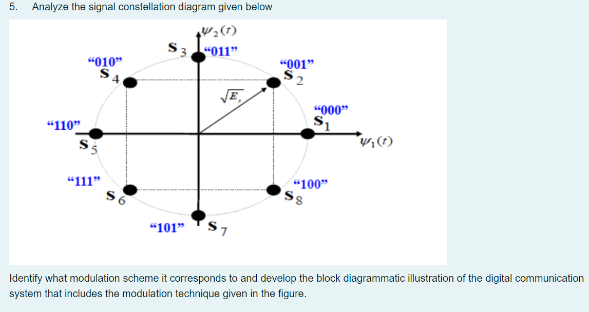 Solved 5. Analyze the signal constellation diagram given | Chegg.com