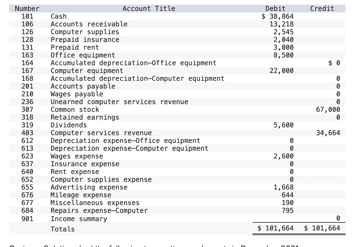 Solved Number Account Title 101 Cash 106 Accounts receivable