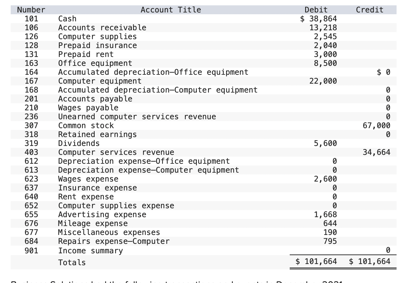 Solved Number Account Title 101 Cash 106 Accounts receivable 