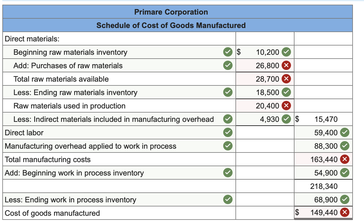 Solved Primare Corporation Schedule of Cost of Goods | Chegg.com