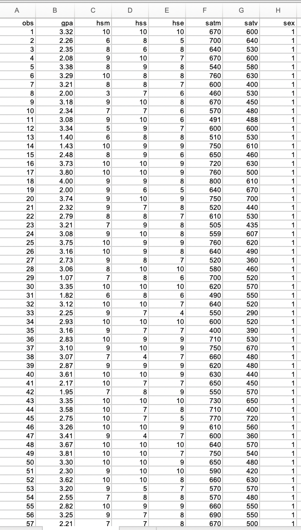 F obs hsm hss hse sex ooo own 14 15 16 gpa 3.32 2.26 2.35 2.08 3.38 3.29 3.21 2.00 3.18 2.34 3.08 3.34 1.40 1.43 2.48 3.73 3.