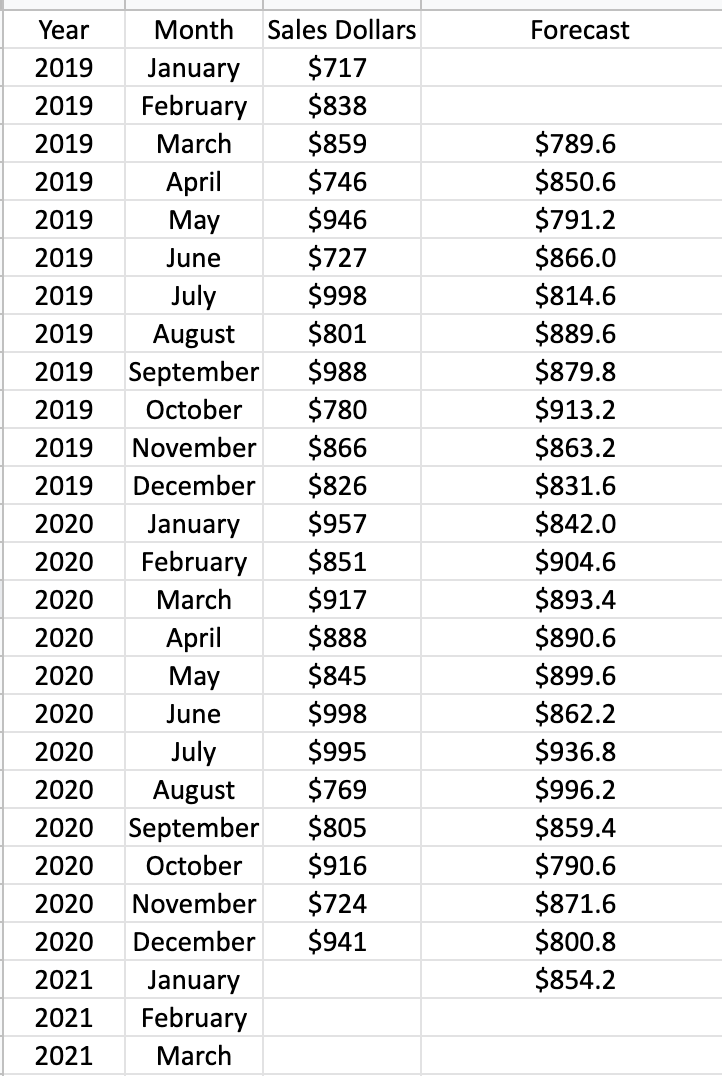 Solved Using a 2-period weighted moving average forecast | Chegg.com