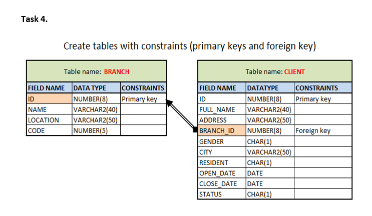 Solved Task 4 Create Tables With Constraints Primary Keys 1691