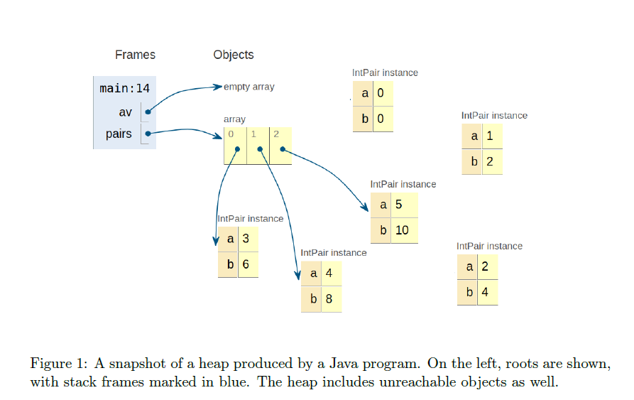Solved In systems using automatic memory management, it is | Chegg.com