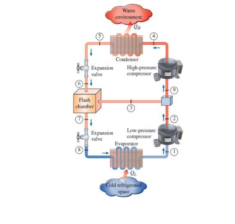 Solved In a multistage vapor-compression refrigeration | Chegg.com