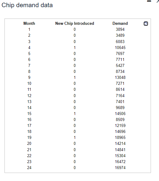 Solved The Accompanying Data Shows The Demand For One Type | Chegg.com