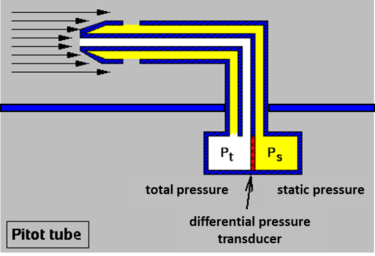 Solved A pitot probe that penetrates the pressure hull of | Chegg.com