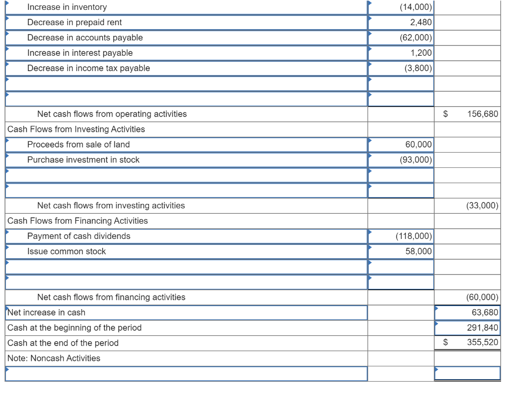 Solved The income statement, balance sheets, and additional | Chegg.com