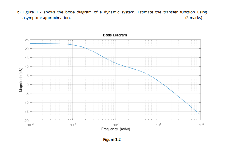 Solved b) Figure 1.2 shows the bode diagram of a dynamic | Chegg.com