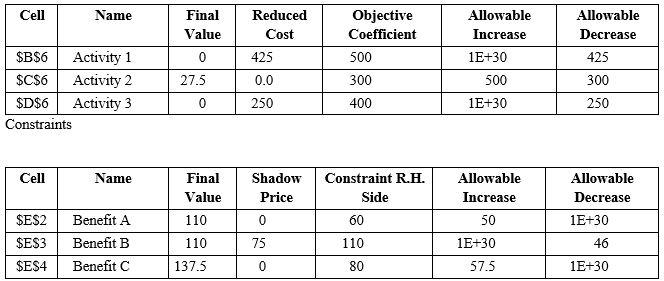 Solved If The Right-hand Side Of Resource B Changes To 80, | Chegg.com