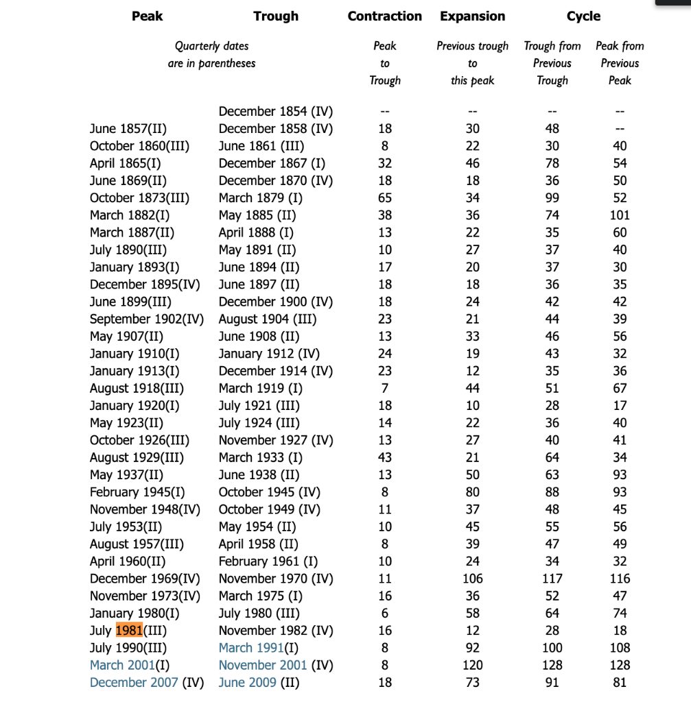 Peak Trough Contraction Expansion Cycle Quarterly | Chegg.com