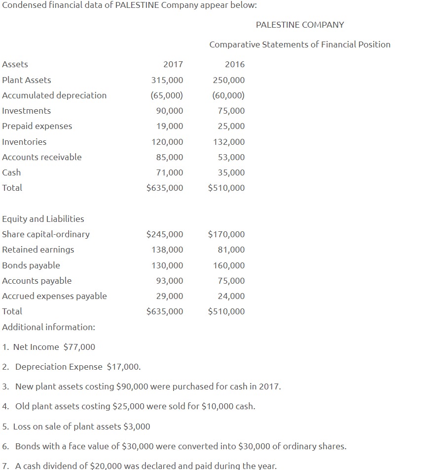 Solved Condensed financial data of PALESTINE Company appear | Chegg.com ...