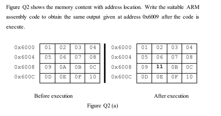 Solved Figure Q2 shows the memory content with address | Chegg.com