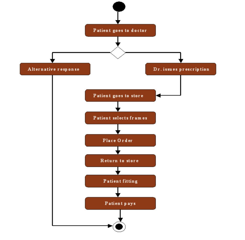 Solved Project 4 CRC cards and Class diagram
