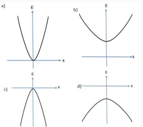 Solved 1. Energy vs k diagram for specific semiconductors | Chegg.com