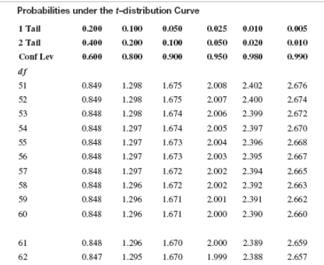 Solved Construct a 95% confidence interval to estimate the | Chegg.com