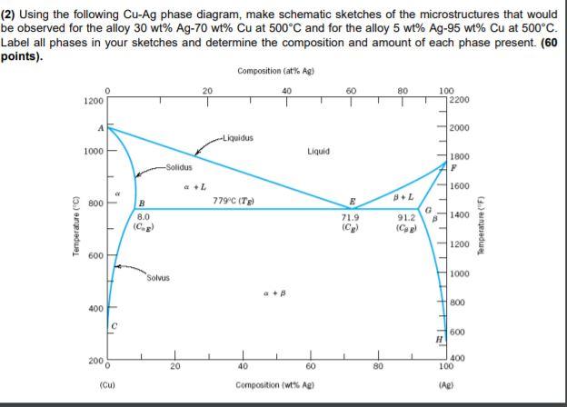 Solved (2) Using the following Cu-Ag phase diagram, make | Chegg.com