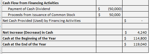 Solved $ Cash Flow from Financing Activities Payment of Cash | Chegg.com