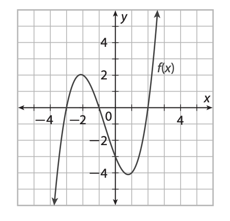 Solved Use the graph of the function ƒ(x) to identify the | Chegg.com
