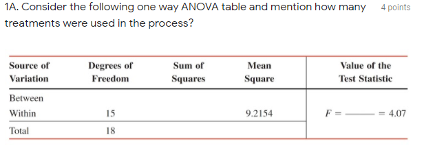 Solved 4 points 1A. Consider the following one way ANOVA | Chegg.com