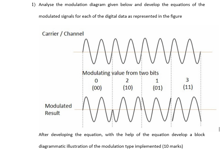 Solved 1) Analyse the modulation diagram given below and | Chegg.com
