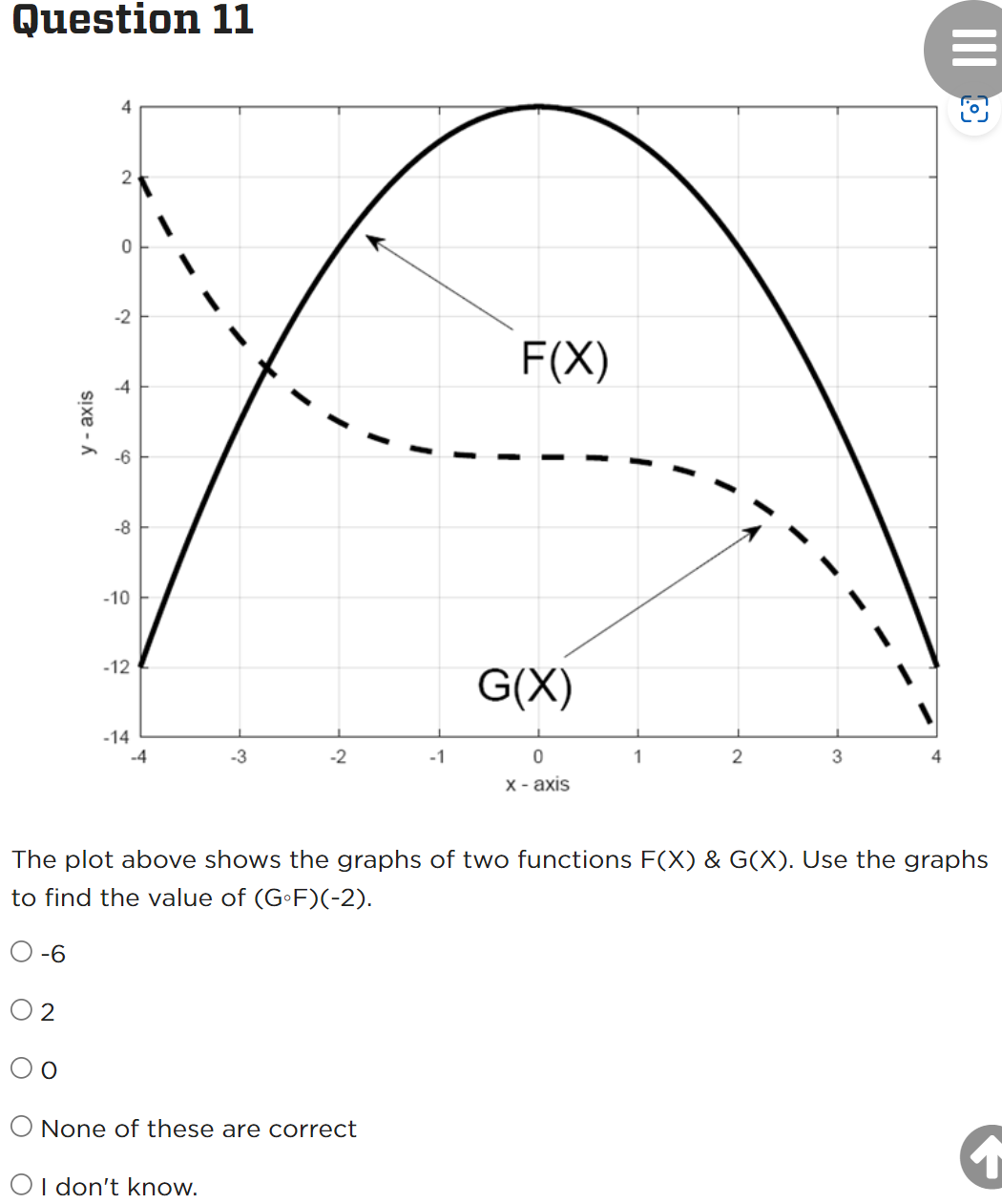 Solved Question 11 The plot above shows the graphs of two | Chegg.com